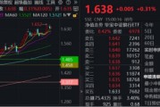 蓬莱节后王者归来！银行低位反弹54%！个股仍深陷破净，公募增仓潮涌
