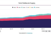 蓬莱稳定币发行方Circle估值或达69亿美元 IPO融资额超预期