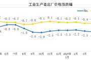 蓬莱国家统计局：2025年5月份工业生产者出厂价格同比下降3.3%