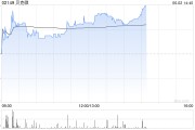 蓬莱贝克微盘中涨超8%再创新高 配售所得将用于上游业务拓展