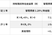 蓬莱鹏华基金首只浮动费率产品值得买吗？袁航代表作4年亏11%，给基民亏11亿收管理费2.4亿