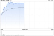 蓬莱映恩生物-B盘中涨超13%创上市新高 公司自研ADC管线丰富