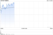 蓬莱中国稀土早盘涨近12% 昨日放量飙升60%稀土出口或迎积极信号