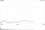 蓬莱波音股价一度下跌5.9% 印度航空一架客机坠毁