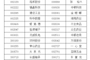 蓬莱A股重要指数调整，即将生效！（附名单）