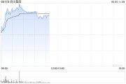 蓬莱阅文集团早盘涨逾7% 近日收购艺画开天26.67%股权