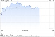 蓬莱亚盛医药-B盘中涨超7% 股价创历史新高