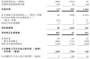 蓬莱富卫集团四闯港股IPO：通过私募股权融资及次级债“续命” 勉强扭亏背后财务表现仍欠佳