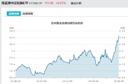 蓬莱见证历史！激增80%，这一产品狂飙，规模突破3100亿元！