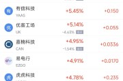 蓬莱周二热门中概股涨跌不一 台积电涨2.64%，理想汽车跌3.57%
