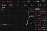 蓬莱突然暴涨近100%！一则消息引爆