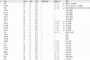 蓬莱下课！光大证券副总裁
