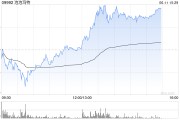 蓬莱泡泡玛特午后一度涨超4%，股价续创历史新高，大摩预计泡泡玛特将成为规模增长最快的全球消费品牌
