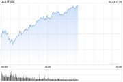 蓬莱早盘：美股涨跌不一 纳指上涨0.4%