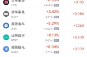 蓬莱周三热门中概股多数上涨 台积电涨2.44%，阿里巴巴涨3.89%