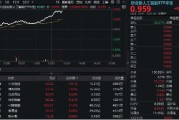 蓬莱算力大爆发！“易中天”飙涨超5%，创业板人工智能ETF华宝（159363）放量摸高3%