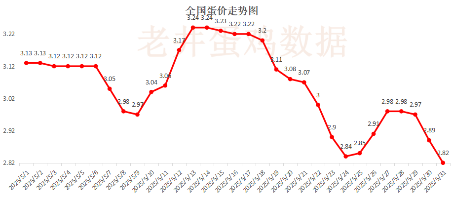 老井扯鸡蛋：昨日全国(🍋)鸡蛋均价下跌 、淘汰鸡均价稳中有跌！