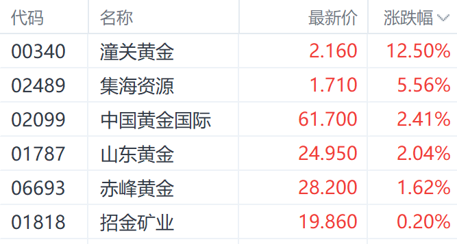 特朗普钢铁关税翻倍至50%提振金价 潼关(🐡)黄金大涨超12%领跑市场