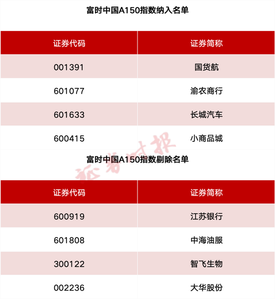 事关A股、港股！重要指数调(👈)整！
