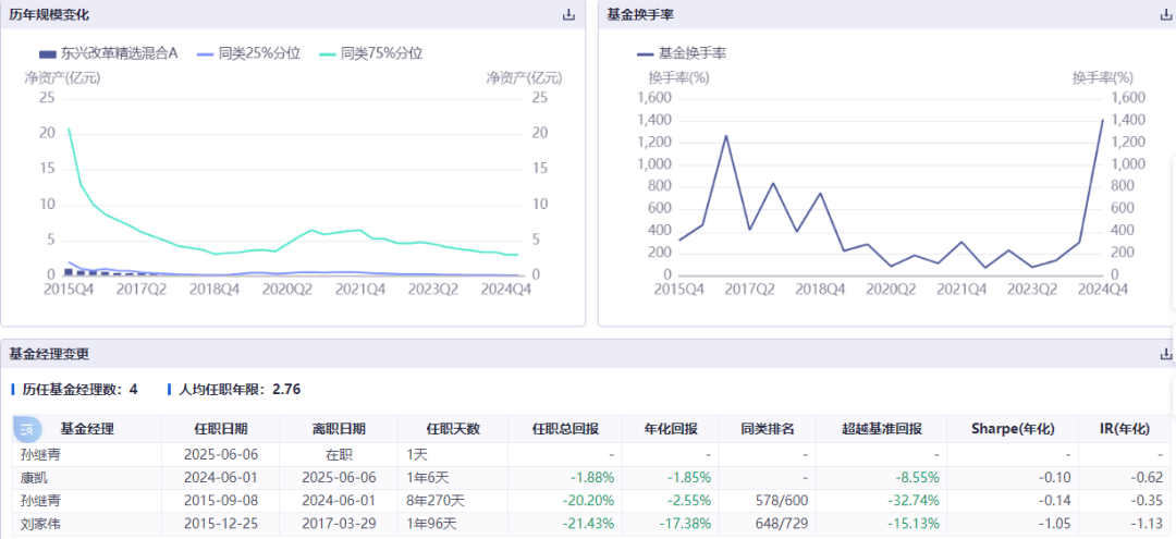 康凯1413%换手率后闪电(🥓)离任！孙继青“二(🛄)进宫”揭秘东兴基金战略深意