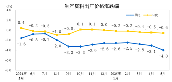 国家统计局：2025年5月(📭)份工业生产者出厂价格同比下降3.3%